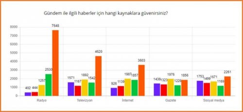 MediaLiven’in Google üzerinden 15.328 kişi ile Covd19 salgını olan 26 Mart-31 Mart arası düzenlediği anket sonuçları